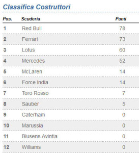 Classifica Costruttori