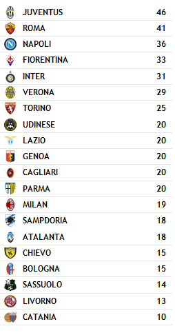 classifica 18